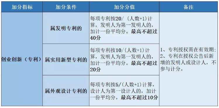 2021年广州积分入户加分项：专利类别