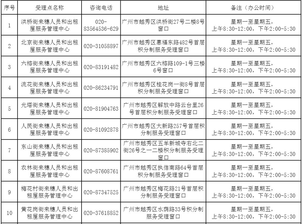 2020年广州市积分入户服务管理受理窗口（越秀区）