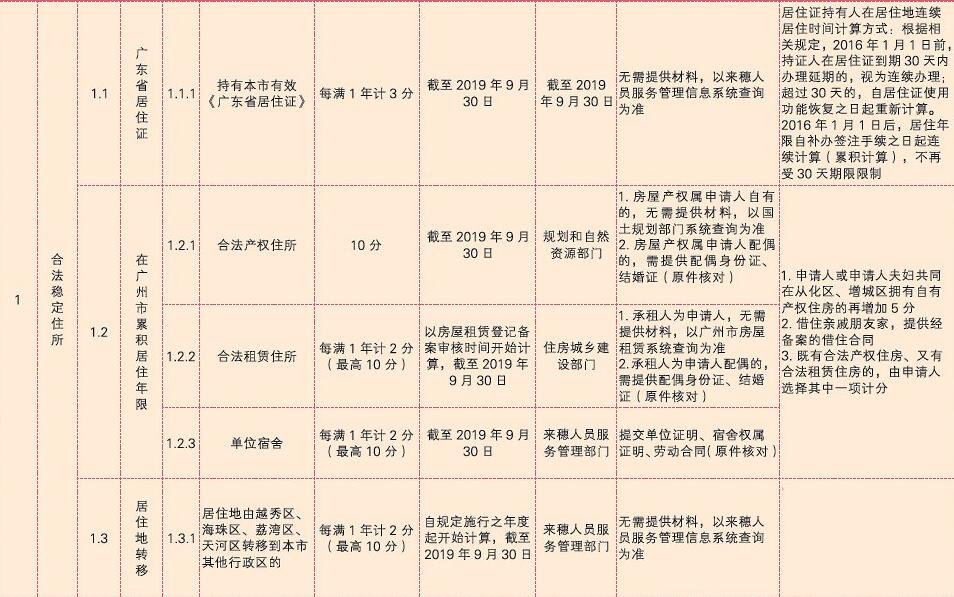 2020年广州积分入户条件：基础指标之合法稳定住所（二）