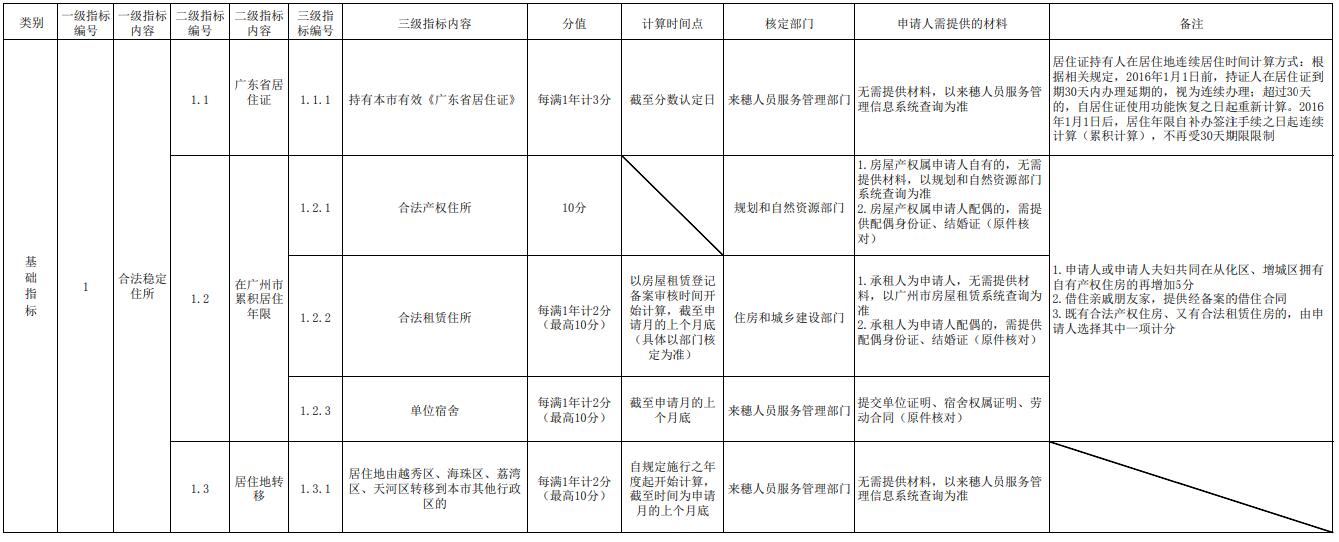 2021年申请积分入户广州市番禹区需要准备哪些材料？