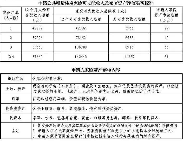 2021年广州积分入户政策：户籍家庭公租房申请