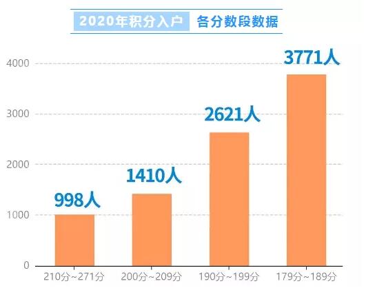 2021年广州入户积分多少就可以入围？
