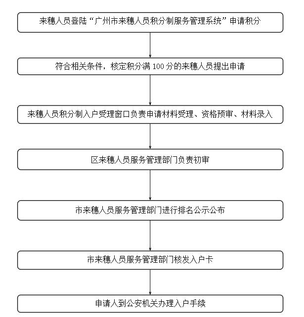 2021年广州积分入户申请系统及流程（越秀区）