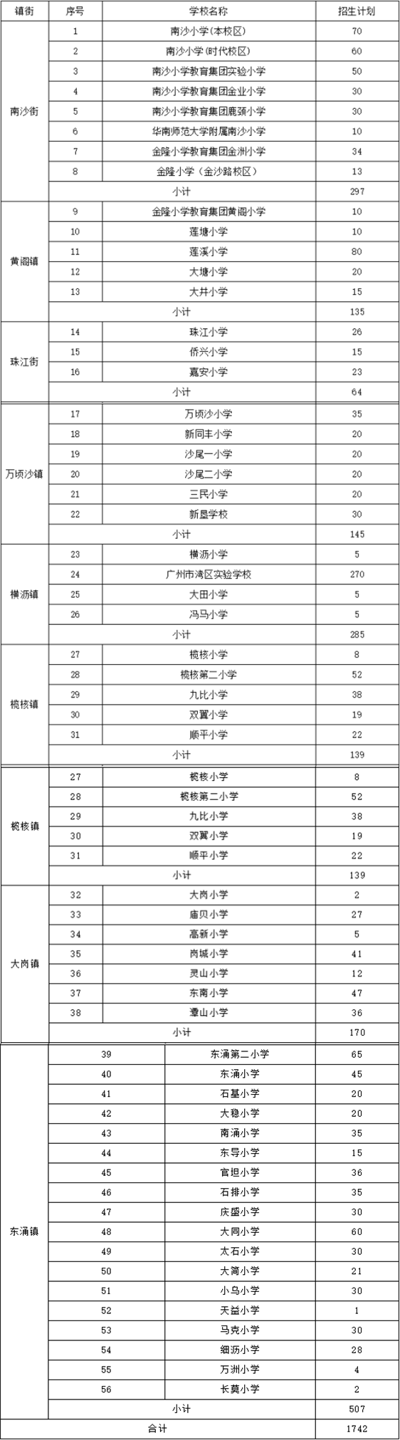 2021年广州南沙区随迁子女积分入学招生计划已公布