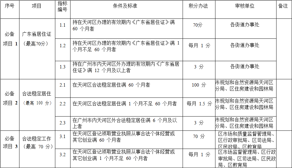 2021年广州天河区积分制入学指标及分值已出