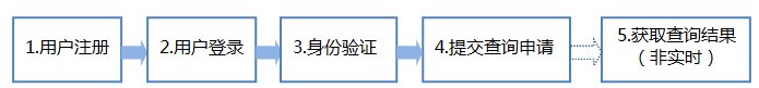 2021年广州积分入户个人征信网上查询系统入口及流程