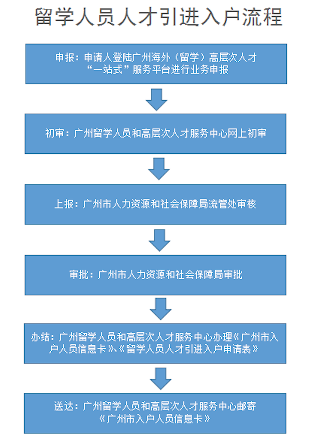 2021年广州人才引进留学生落户政策解读