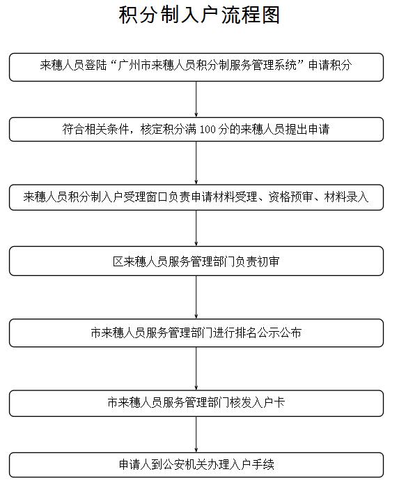 2021年广州越秀区积分入户流程