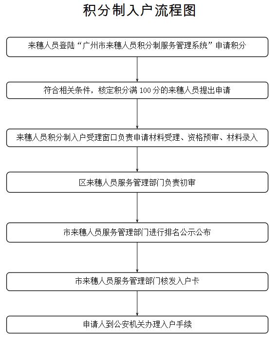 2021年广州积分入户流程有变动吗？