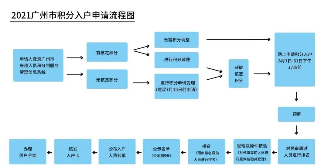 2021年广州积分入户申请流程图及时间安排