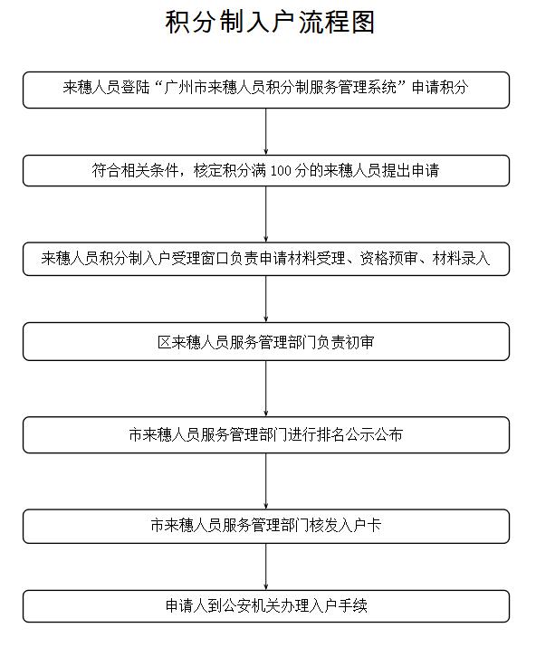 2021广州入户程序：积分入户