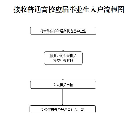 接收普通高校应届毕业生入户广州流程图