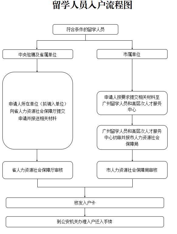留学人员入户广州流程图