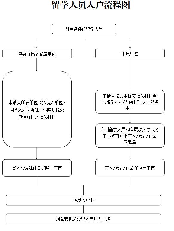 2021年留学生入户广州指南