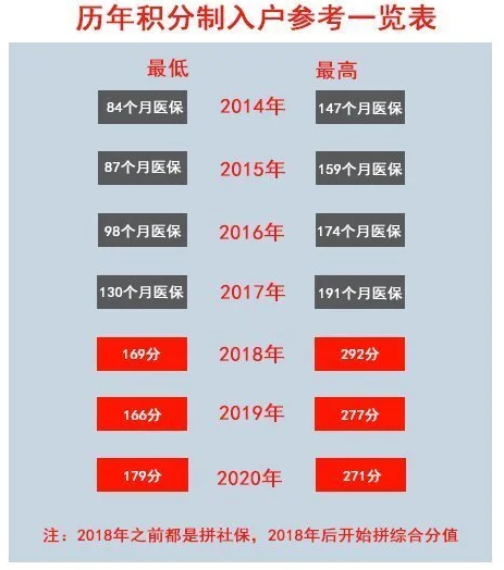 2021年积分入户广州大概需要多少分？