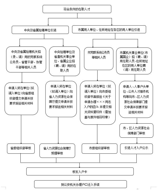 2021年广州引进人才入户政策：条件及流程图