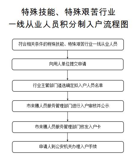 2021年广州荔湾区积分入户条件：特殊技能、特殊艰苦行业一线从业人员