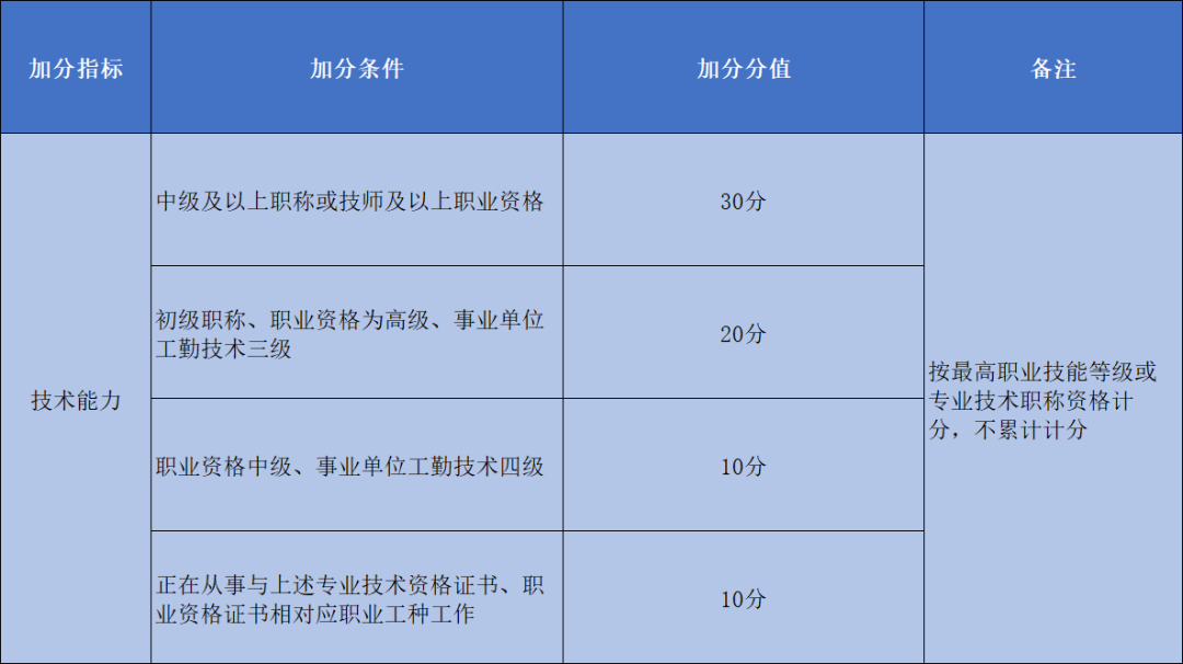 2021年广州积分入户加分项目明细：技术能力