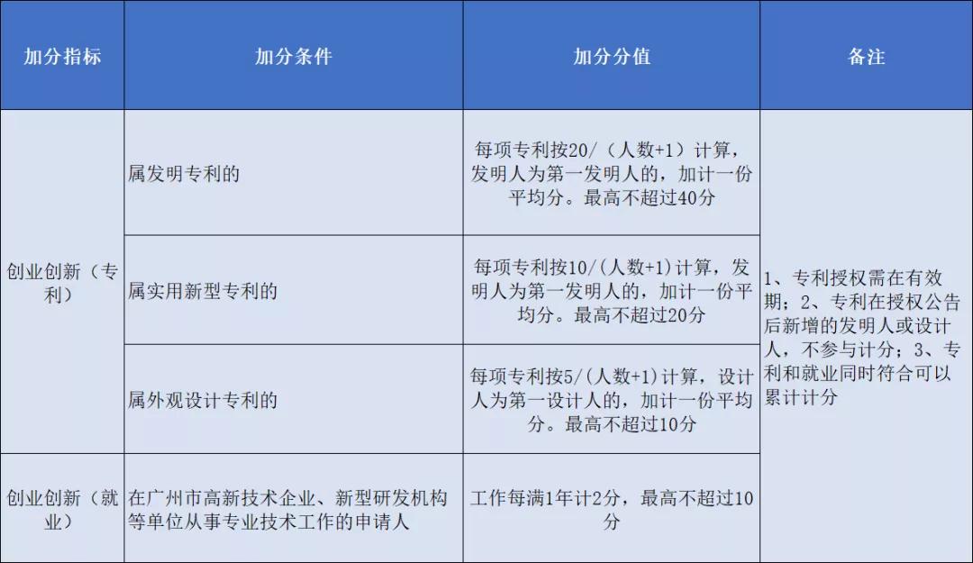 2021年广州积分入户加分项目明细：创业创新