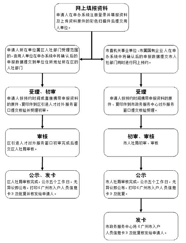 2021年广州应届生入户流程办理手续