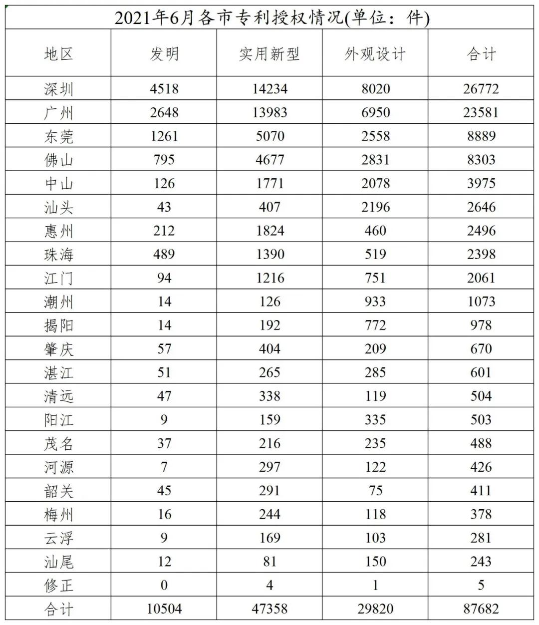 广东发布2021年1-6月各市专利授权情况