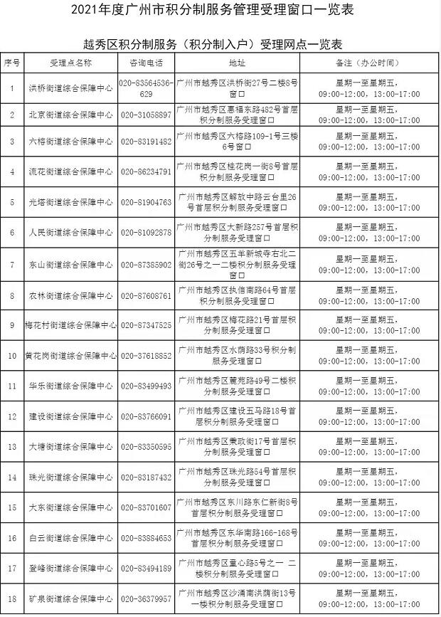 2021年度广州市积分制服务管理受理窗口一览表