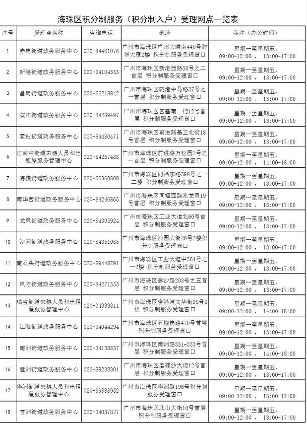 2021年度广州市积分制服务管理受理窗口一览表
