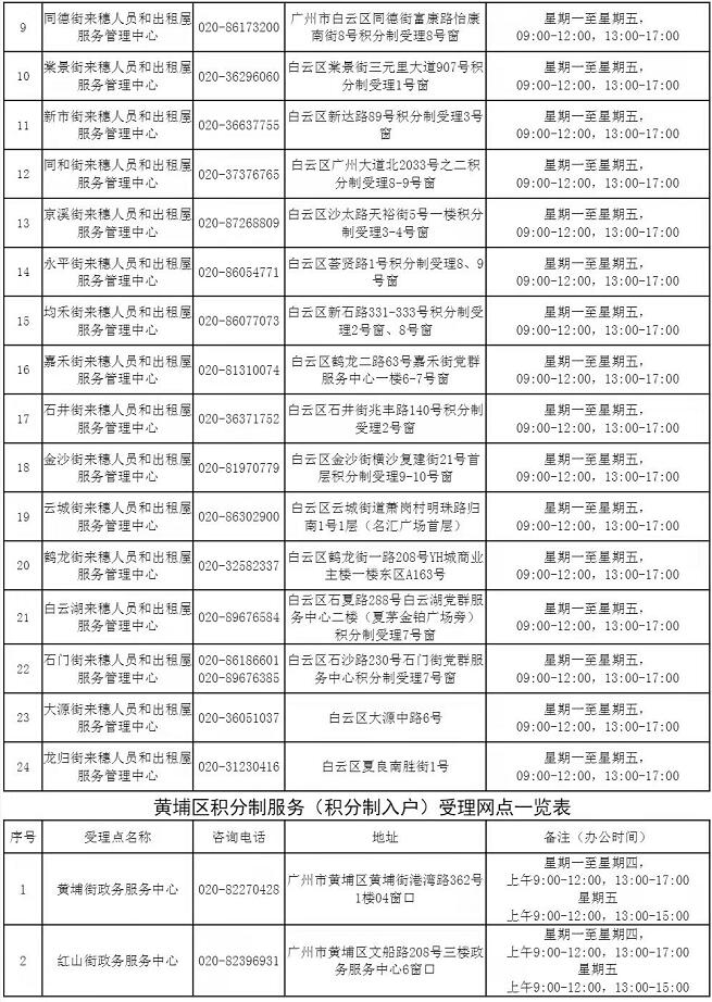 2021年度广州市积分制服务管理受理窗口一览表