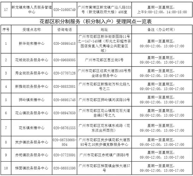 2021年度广州市积分制服务管理受理窗口一览表