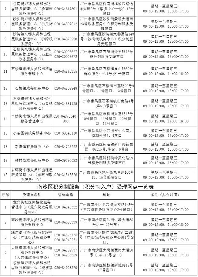 2021年度广州市积分制服务管理受理窗口一览表