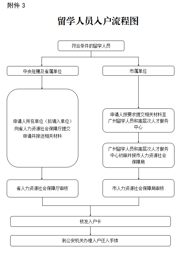 留学人员入户广州流程图（2025年失效）