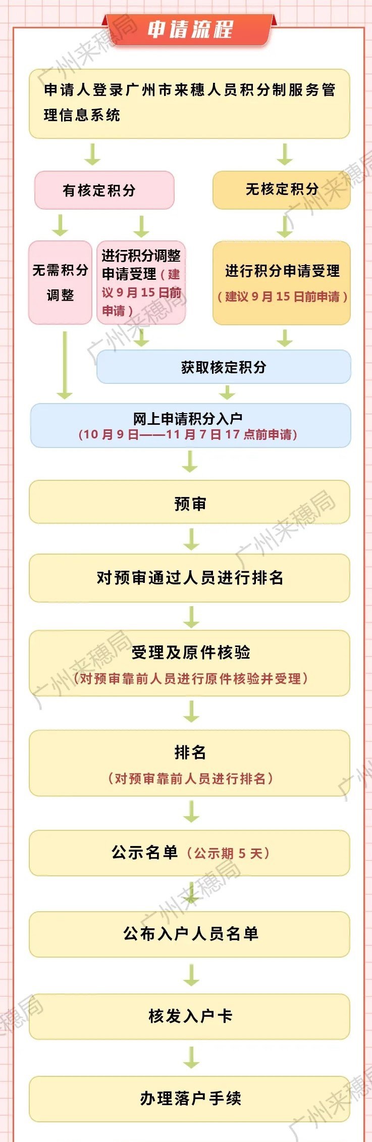 广州积分入户申请流程图