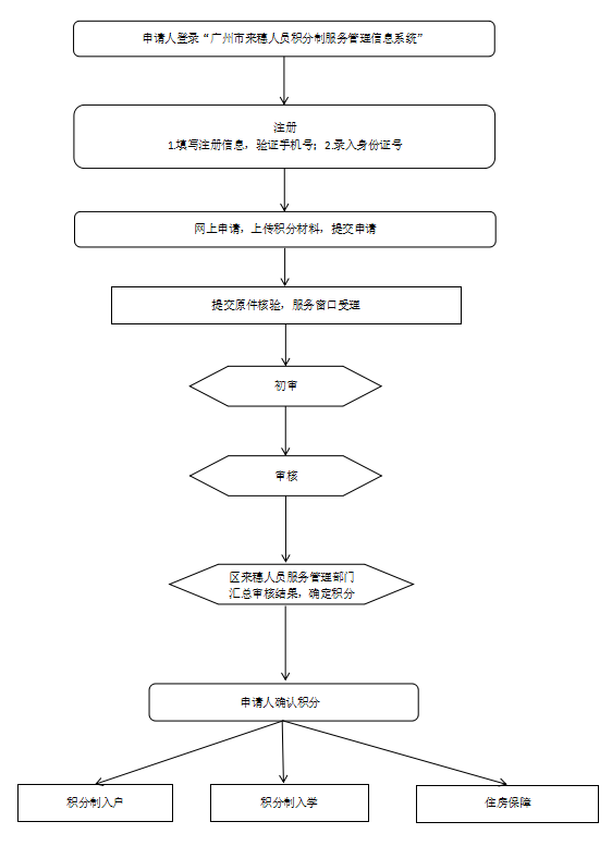 广州市积分制服务管理申请流程图