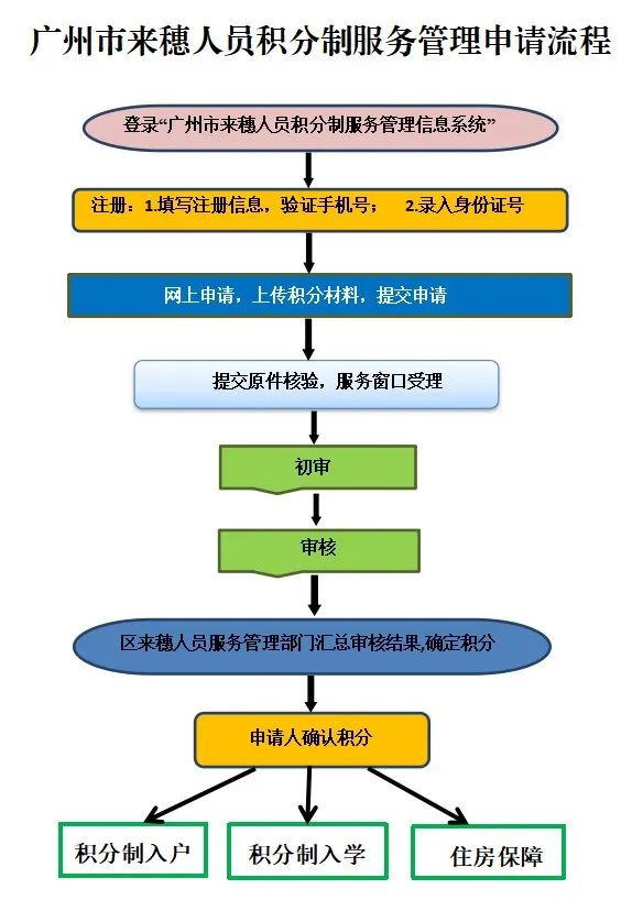 广州市来穗人员积分制服务管理申请流程