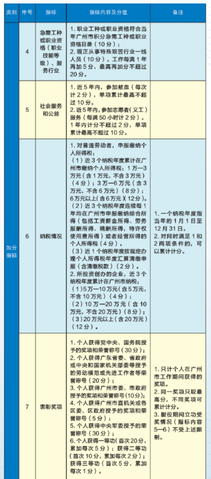 广州积分入户分值表