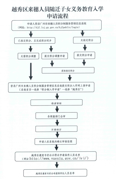 越秀区来穗人员随迁子女积分入学申请流程