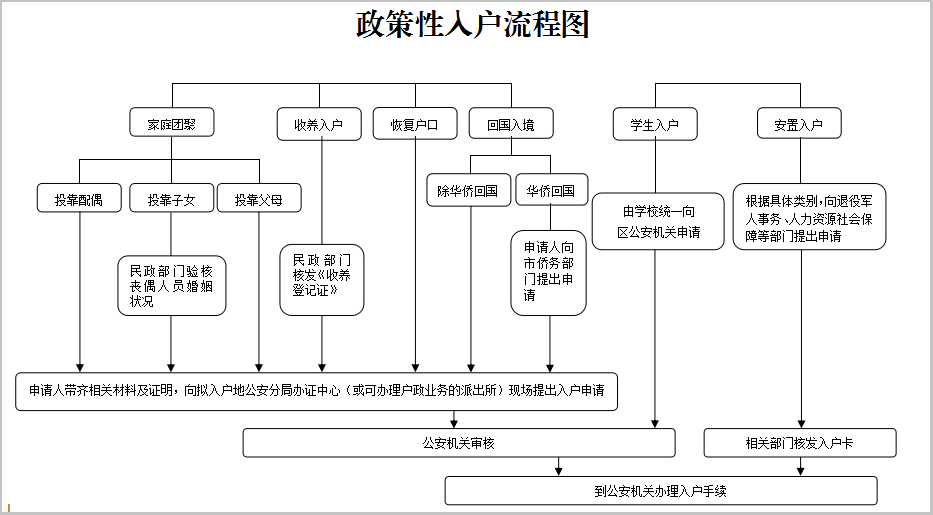 2022年安置入户广州的申办条件、手续、流程及注意事项！