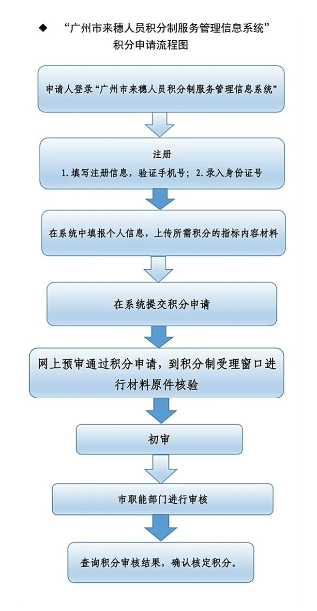 广州市来穗人员积分制服务管理信息系统积分申请流程图