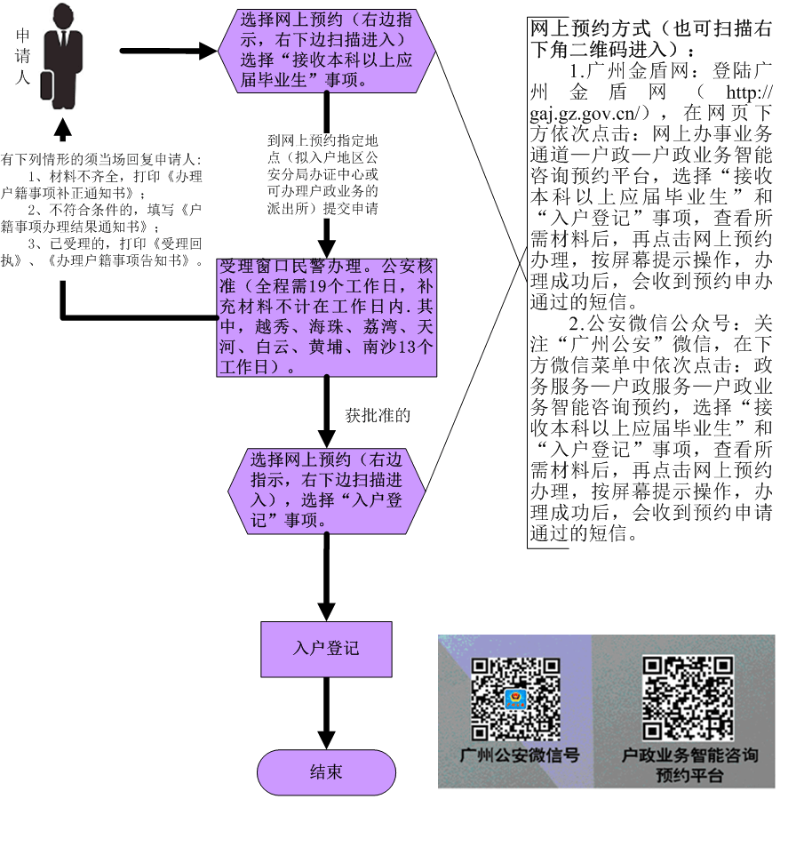 广州接收高校应届毕业生入户政策讲解