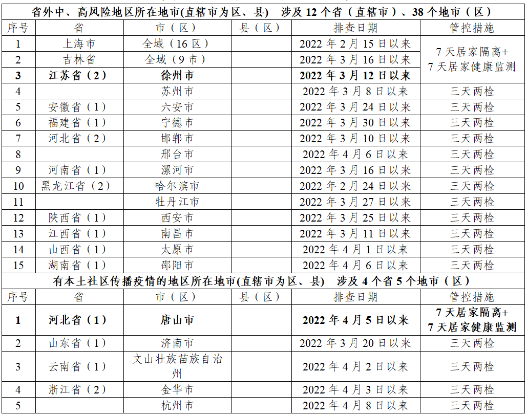 全国疫情中高风险地区所在地市来（返）粤人员健康管理措施