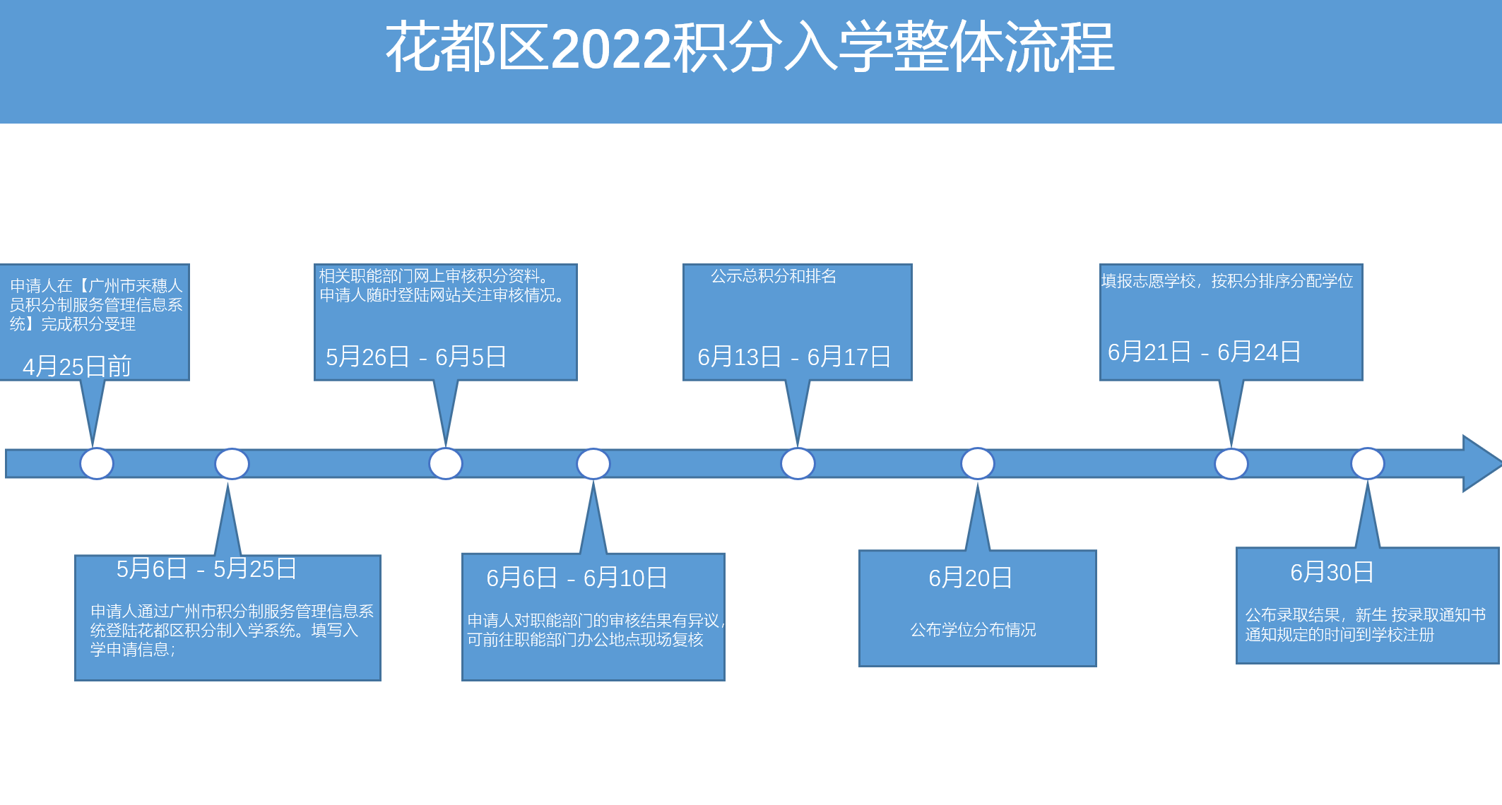 花都区2022积分入学流程图