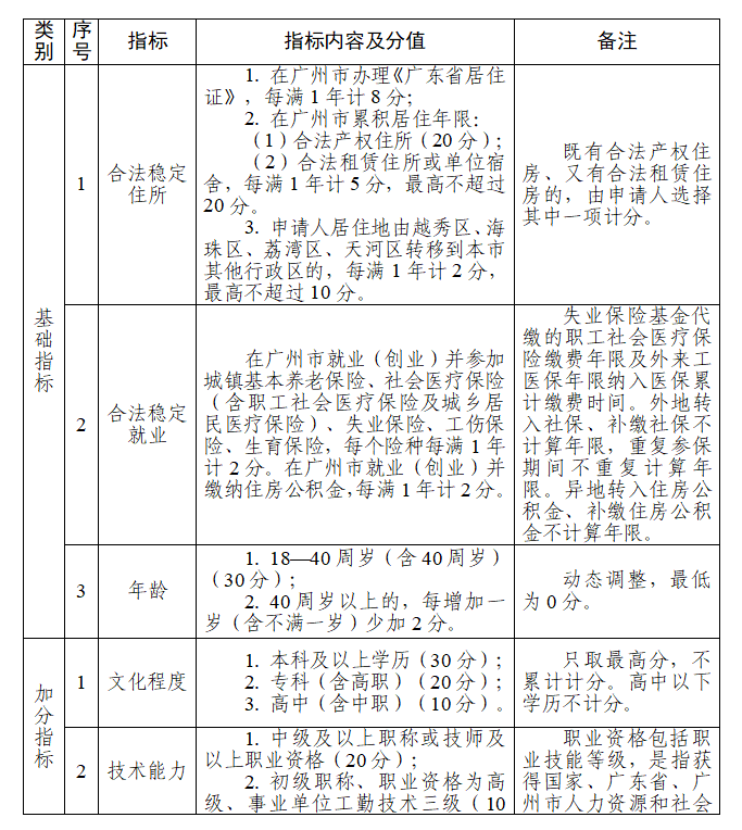 广州市从化区来穗人员随迁子女积分制入学服务管理指标体系及分值表