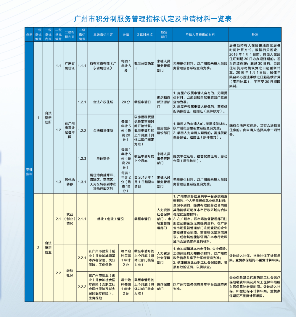 广州2022年积分入户新政策分值