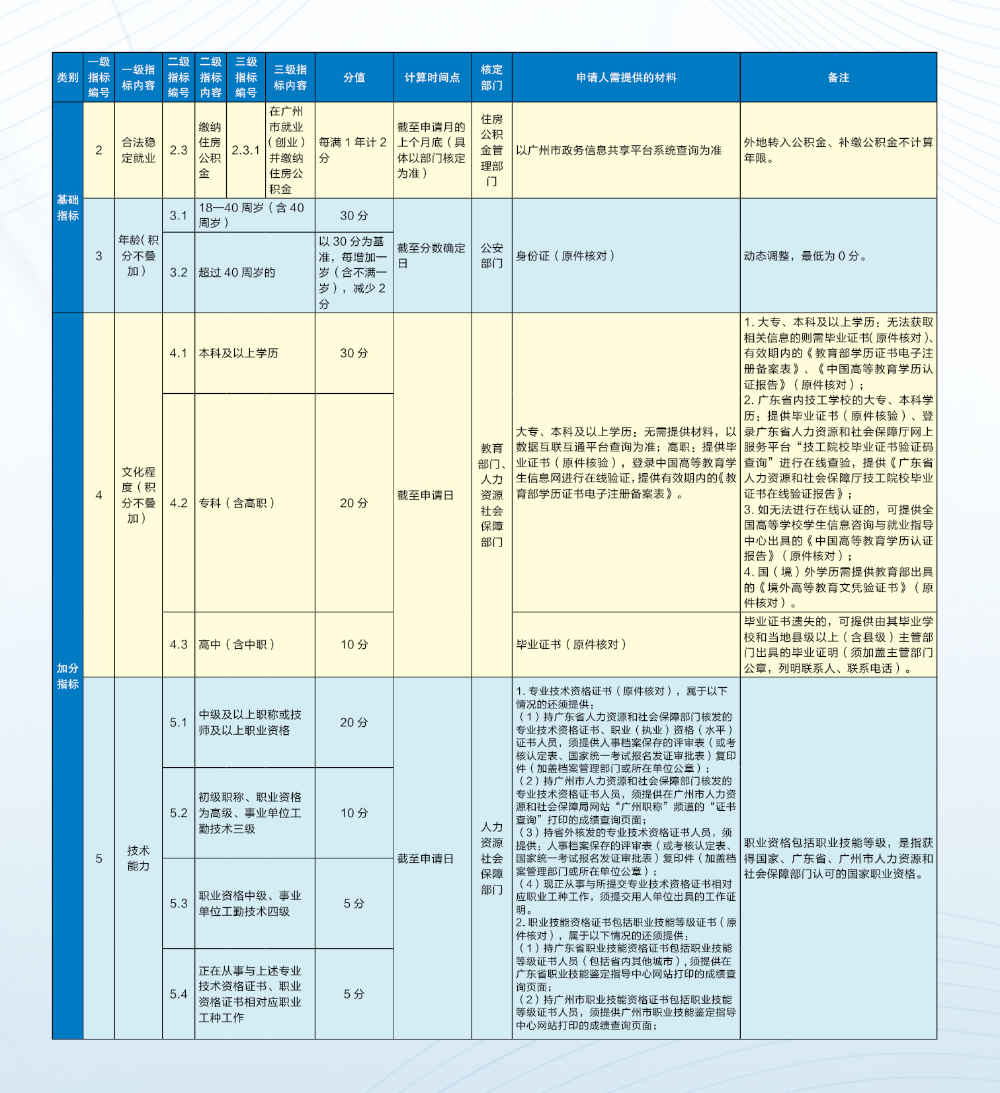 广州2022年积分入户新政策分值