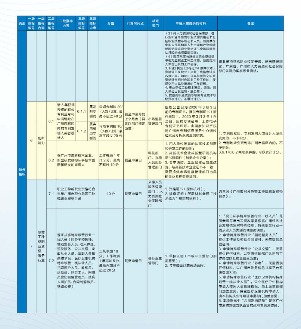 广州2022年积分入户新政策分值