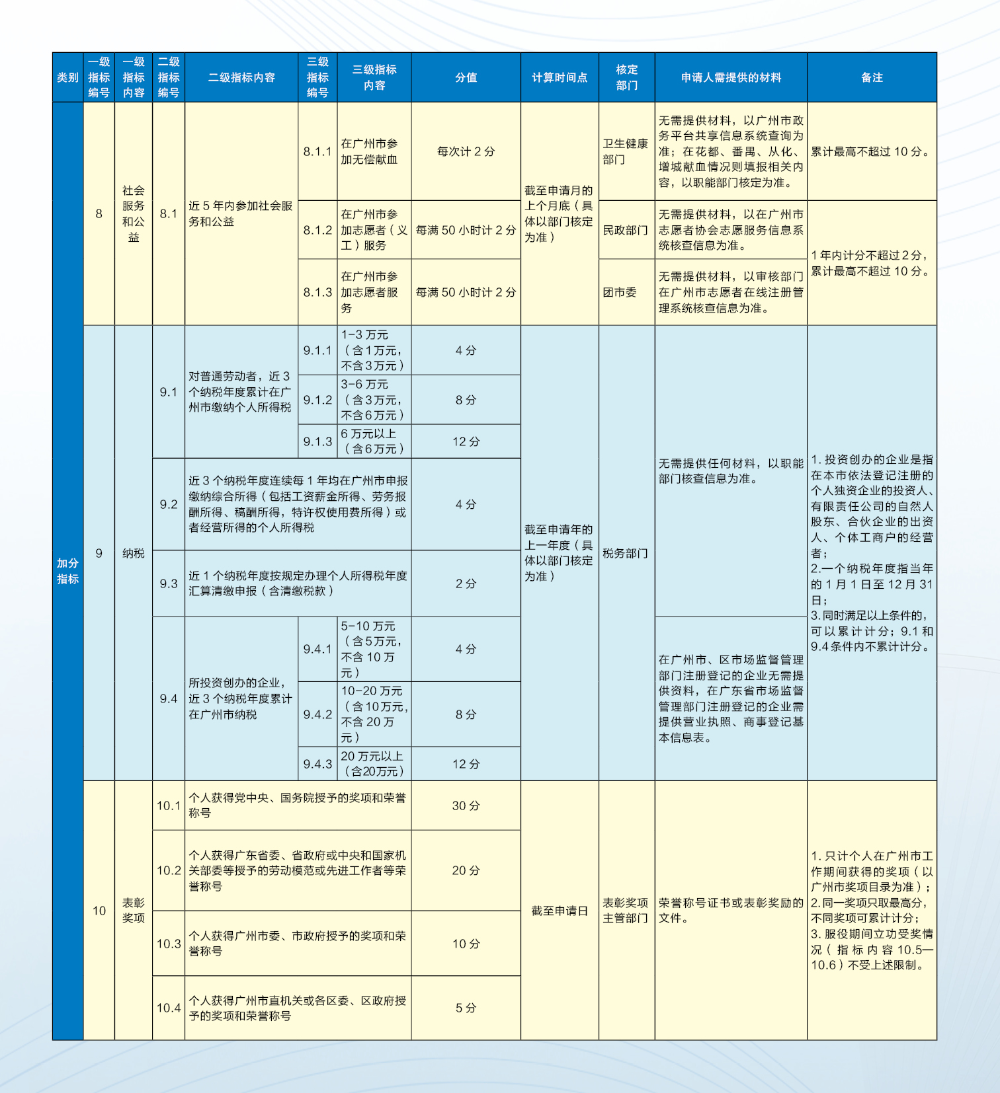 广州2022年积分入户新政策分值