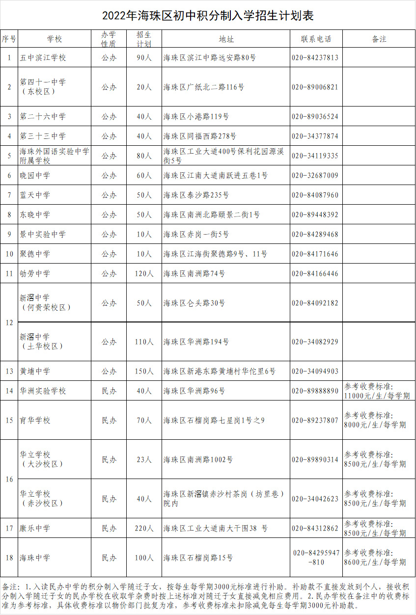 2022年海珠区积分入学招生计划表