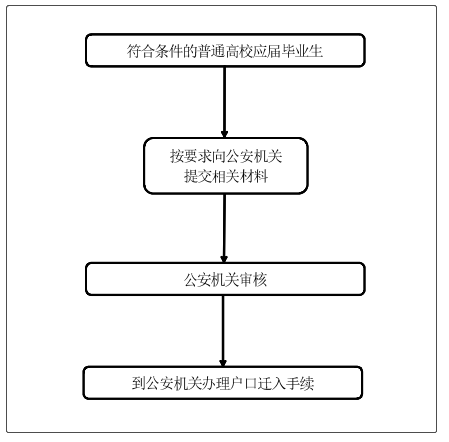 接收普通高校应届毕业生人户流程图