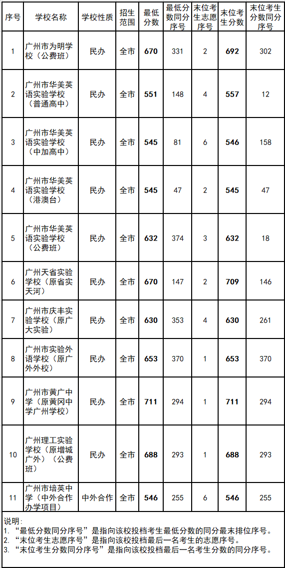 广州民办普通高中学校录取分数