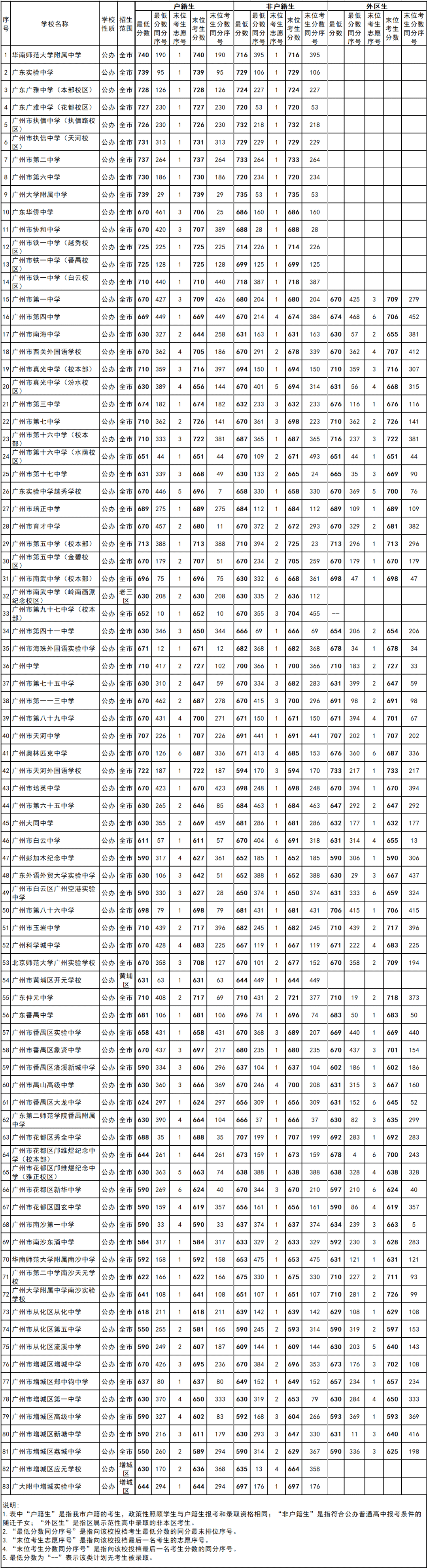 广州市公办普通高中学校录取分数